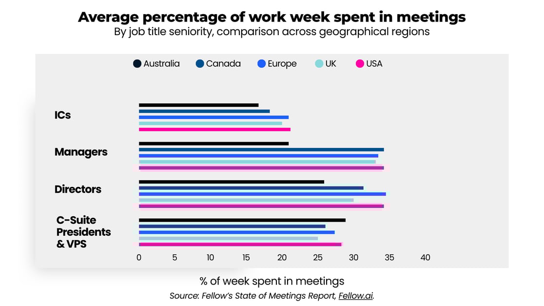Average percentage of work week spent in meetings (1)